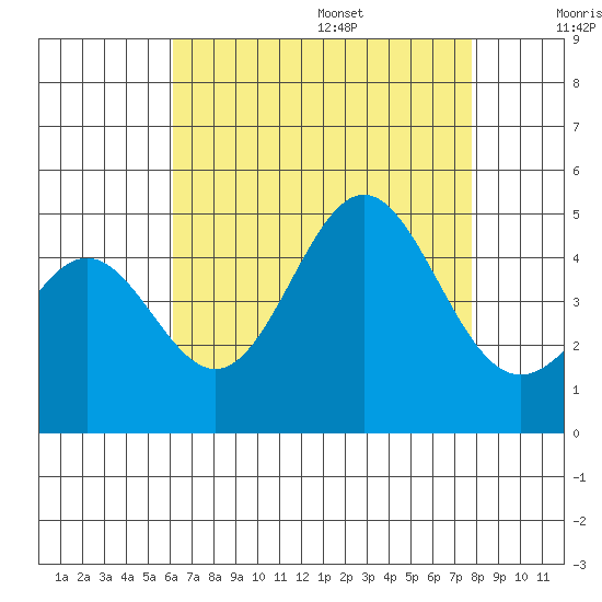 Long Beach tide chart for Monday, August 7, 2023