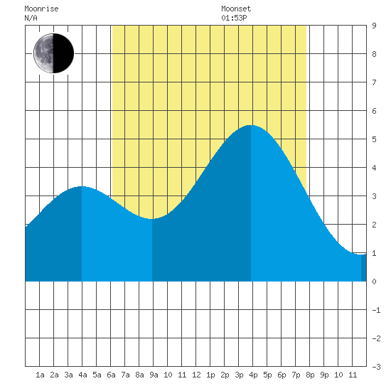 Long Beach tide chart for Tuesday, August 8, 2023