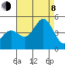 Long Beach tide chart for Tuesday, August 8, 2023