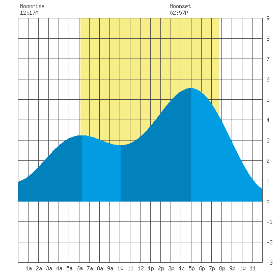Long Beach tide chart for Wednesday, August 9, 2023