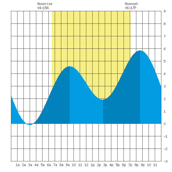 Long Beach tide chart for Tuesday, September 12, 2023