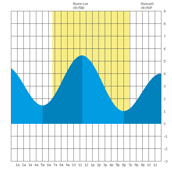 Long Beach tide chart for Monday, September 18, 2023