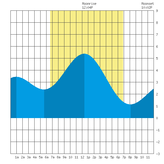 Long Beach tide chart for Wednesday, September 20, 2023