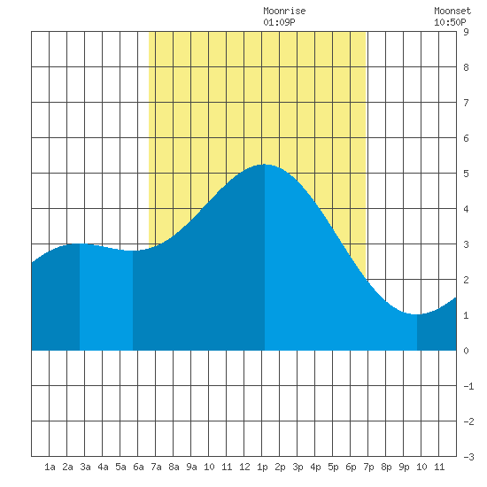 Long Beach tide chart for Thursday, September 21, 2023