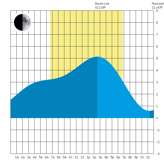 Long Beach tide chart for Friday, September 22, 2023