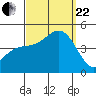 Long Beach tide chart for Friday, September 22, 2023