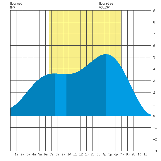 Long Beach tide chart for Saturday, September 23, 2023