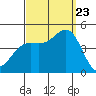 Long Beach tide chart for Saturday, September 23, 2023