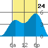 Long Beach tide chart for Sunday, September 24, 2023
