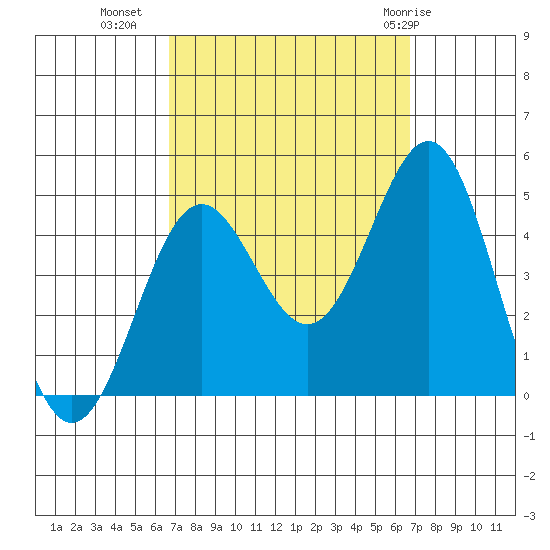 Long Beach tide chart for Tuesday, September 26, 2023