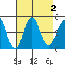 Long Beach tide chart for Saturday, September 2, 2023