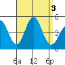Long Beach tide chart for Sunday, September 3, 2023
