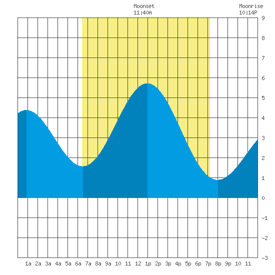 Long Beach tide chart for Monday, September 4, 2023