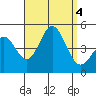 Long Beach tide chart for Monday, September 4, 2023