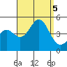 Long Beach tide chart for Tuesday, September 5, 2023