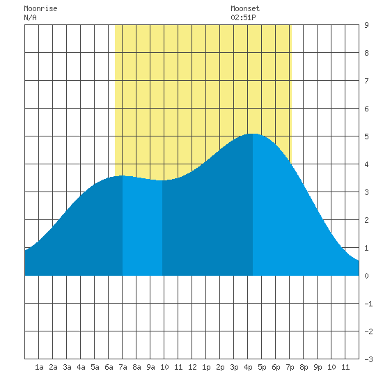 Long Beach tide chart for Thursday, September 7, 2023