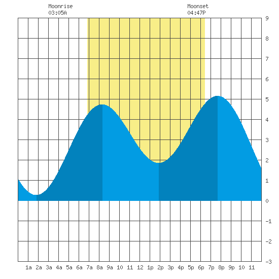 Long Beach tide chart for Tuesday, October 10, 2023