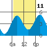 Long Beach tide chart for Wednesday, October 11, 2023