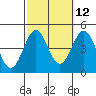 Long Beach tide chart for Thursday, October 12, 2023