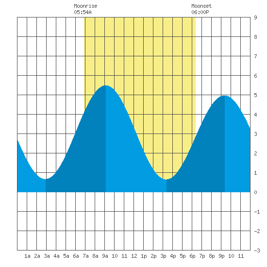 Long Beach tide chart for Friday, October 13, 2023