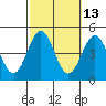Long Beach tide chart for Friday, October 13, 2023