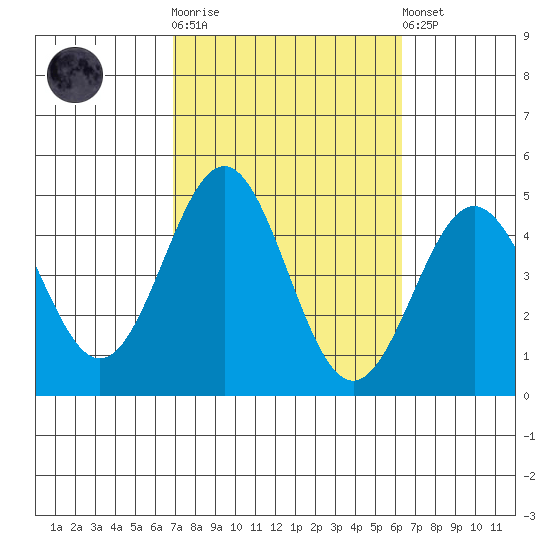 Long Beach tide chart for Saturday, October 14, 2023