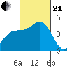Long Beach tide chart for Saturday, October 21, 2023