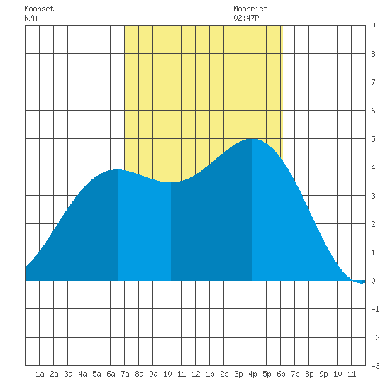 Long Beach tide chart for Sunday, October 22, 2023