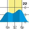 Long Beach tide chart for Sunday, October 22, 2023