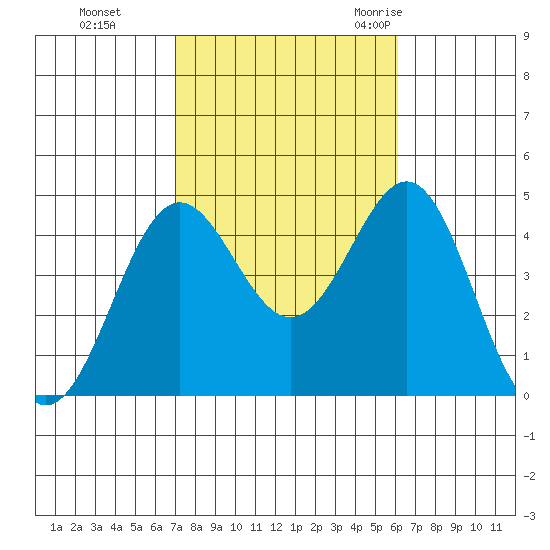 Long Beach tide chart for Tuesday, October 24, 2023