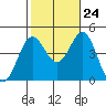 Long Beach tide chart for Tuesday, October 24, 2023