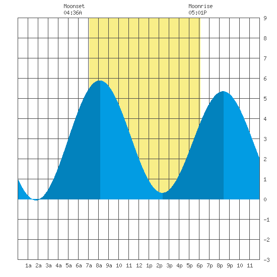 Long Beach tide chart for Thursday, October 26, 2023