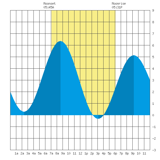 Long Beach tide chart for Friday, October 27, 2023