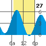 Long Beach tide chart for Friday, October 27, 2023