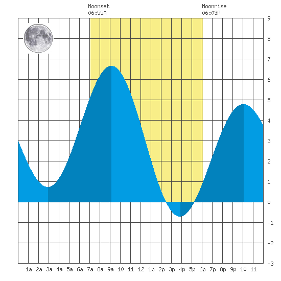 Long Beach tide chart for Saturday, October 28, 2023