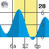 Long Beach tide chart for Saturday, October 28, 2023