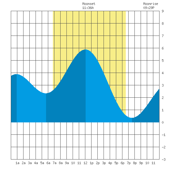 Long Beach tide chart for Tuesday, October 3, 2023