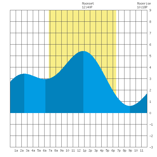 Long Beach tide chart for Wednesday, October 4, 2023