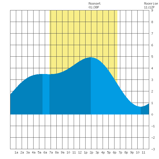 Long Beach tide chart for Thursday, October 5, 2023
