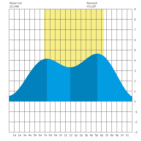 Long Beach tide chart for Saturday, October 7, 2023