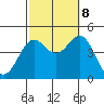 Long Beach tide chart for Sunday, October 8, 2023
