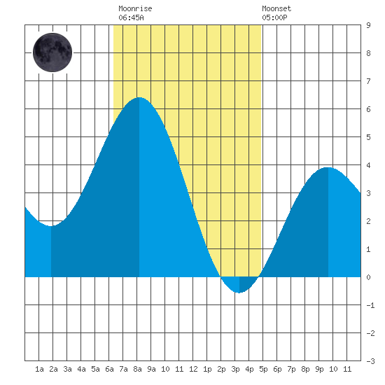 Long Beach tide chart for Monday, November 13, 2023
