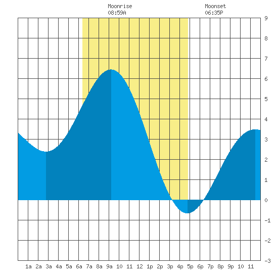 Long Beach tide chart for Wednesday, November 15, 2023