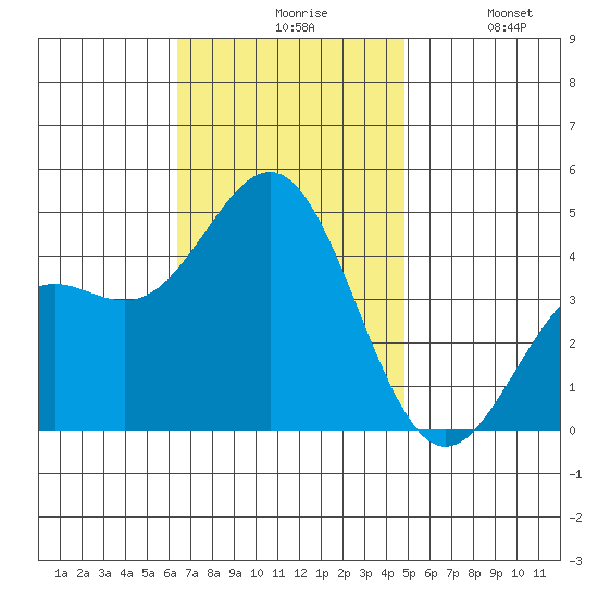 Long Beach tide chart for Friday, November 17, 2023