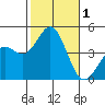 Long Beach tide chart for Wednesday, November 1, 2023