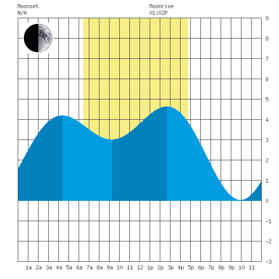 Long Beach tide chart for Monday, November 20, 2023