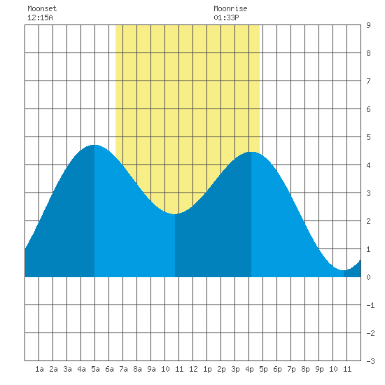 Long Beach tide chart for Tuesday, November 21, 2023
