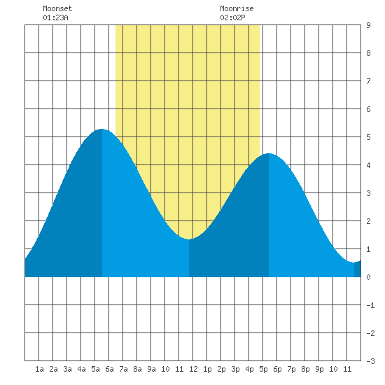 Long Beach tide chart for Wednesday, November 22, 2023