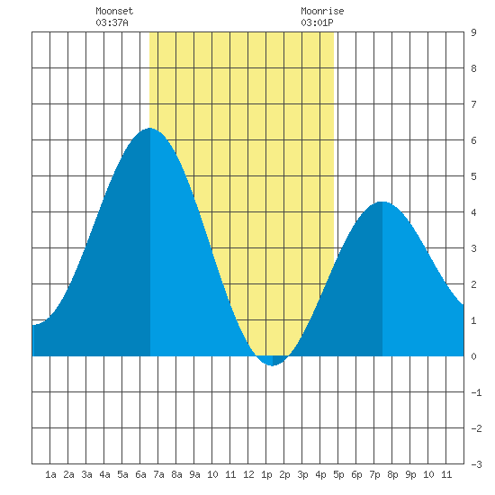 Long Beach tide chart for Friday, November 24, 2023