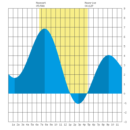 Long Beach tide chart for Sunday, November 26, 2023